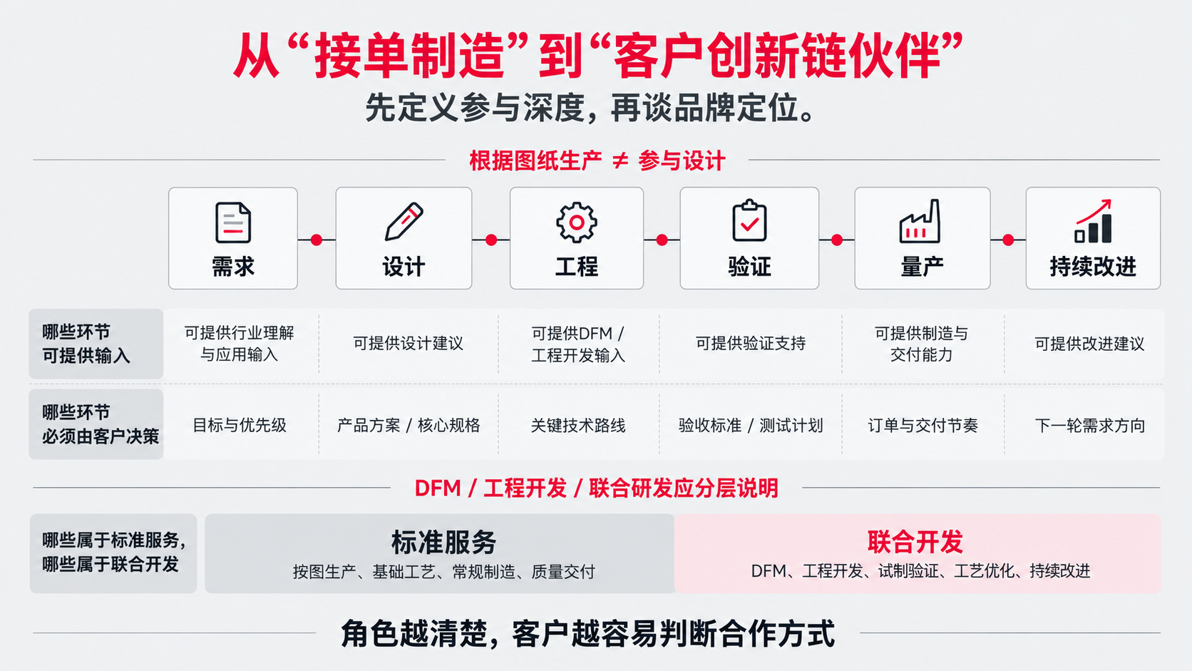 2 接单制造.png