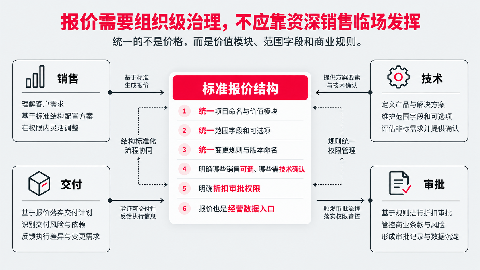 7 报价组织治理.png