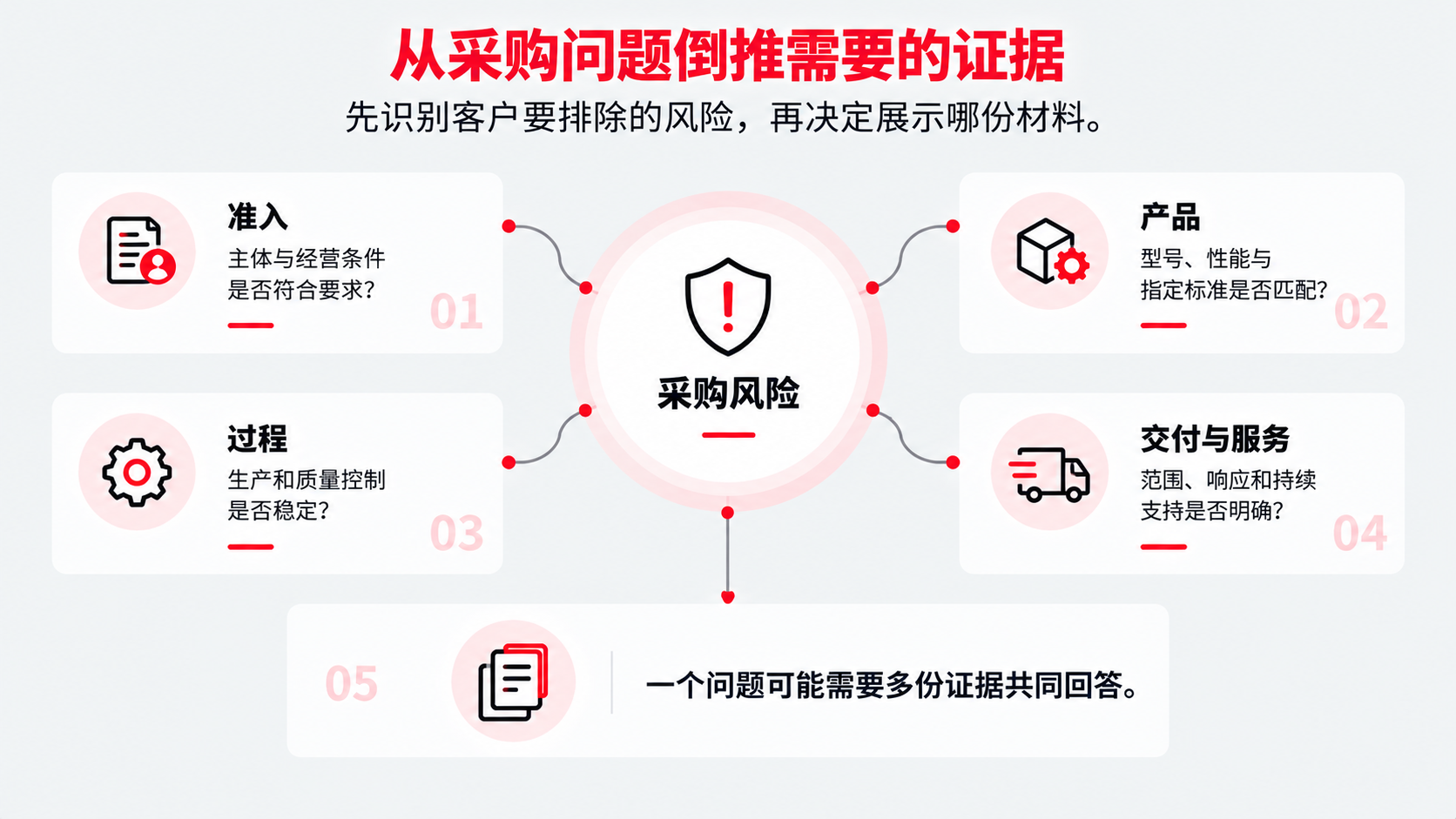 1 倒推证据  风险.png