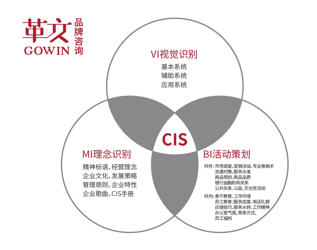 【影响深远的品牌营销方法】---CIS企业识别系统(图1)