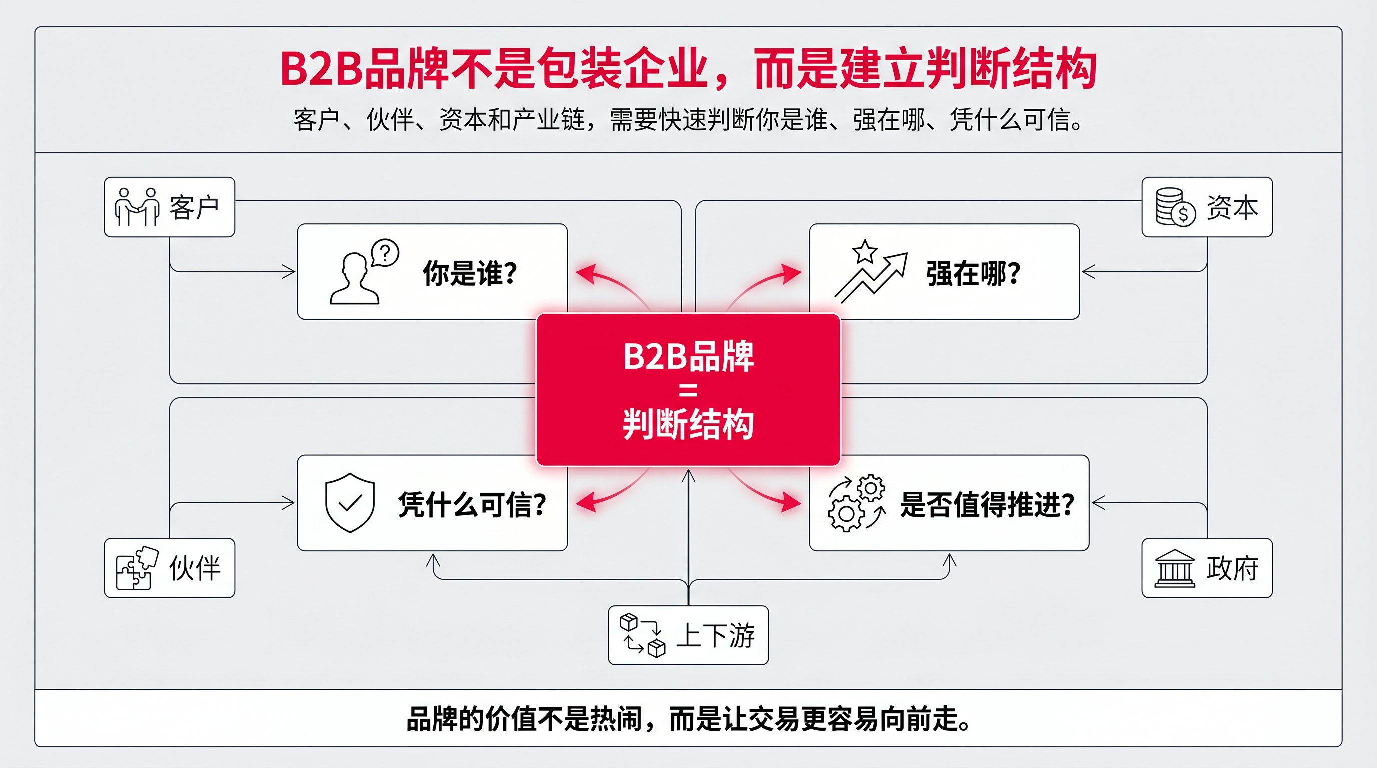 图3_B2B品牌判断结构图.png