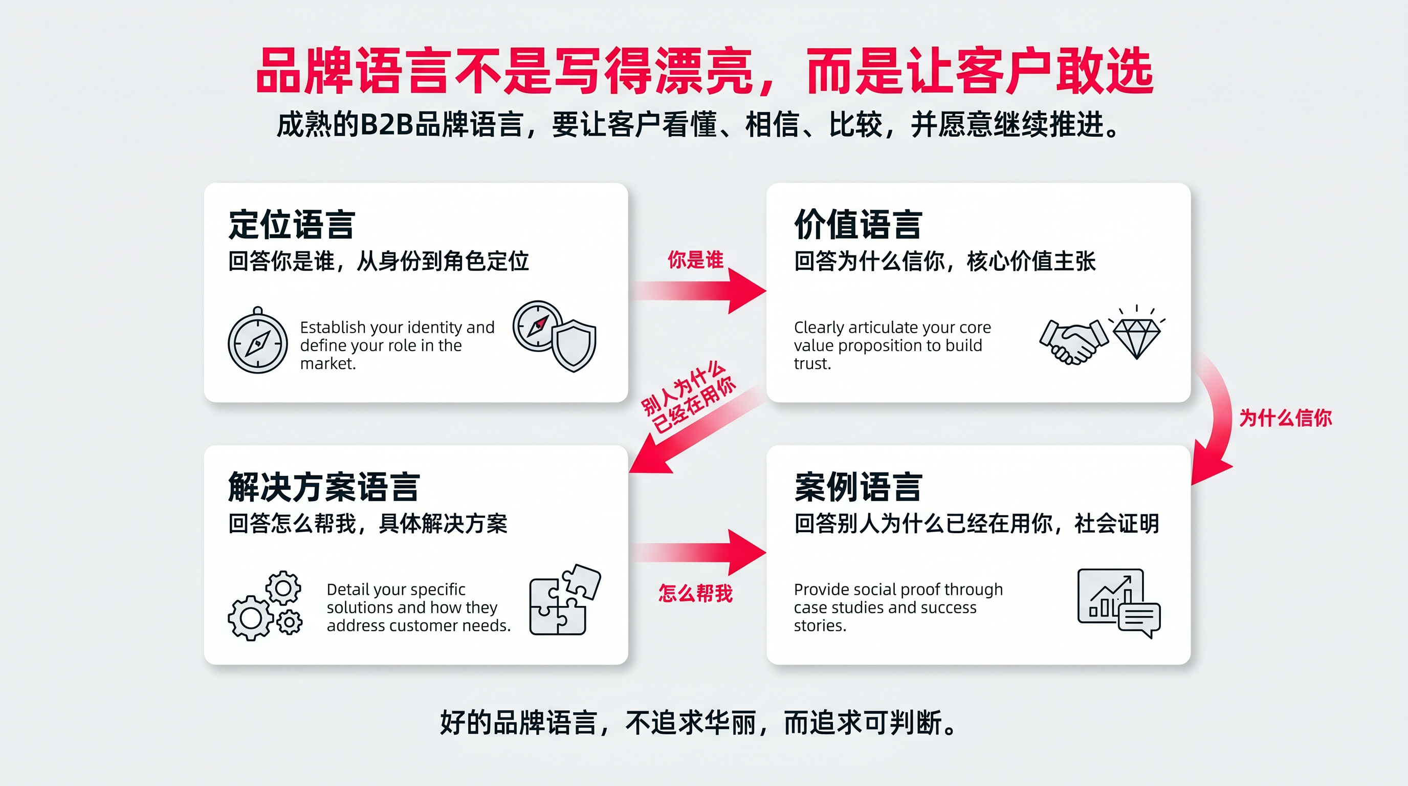 图6_品牌语言四语言模型图.png